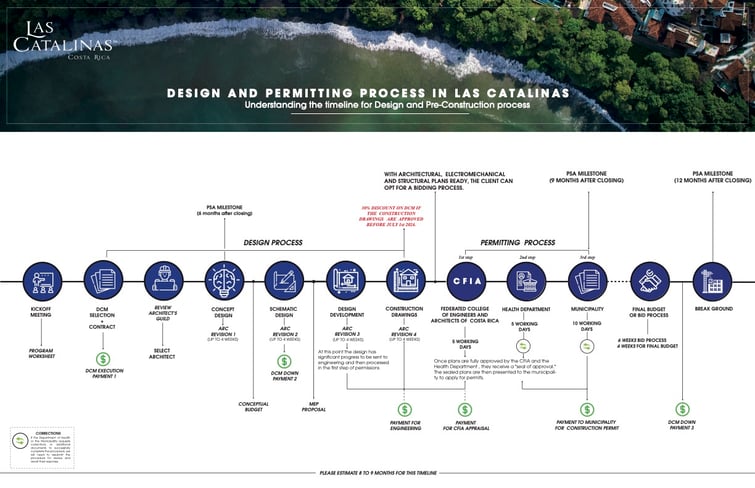 DCM Design & Pre-Construction Timeline (1)