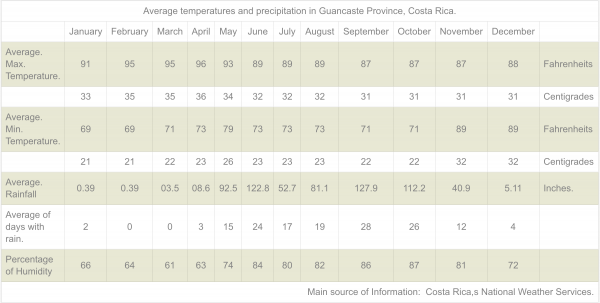 Weather in Costa Rica, Dry Season, Rainy Season, Las Pintas